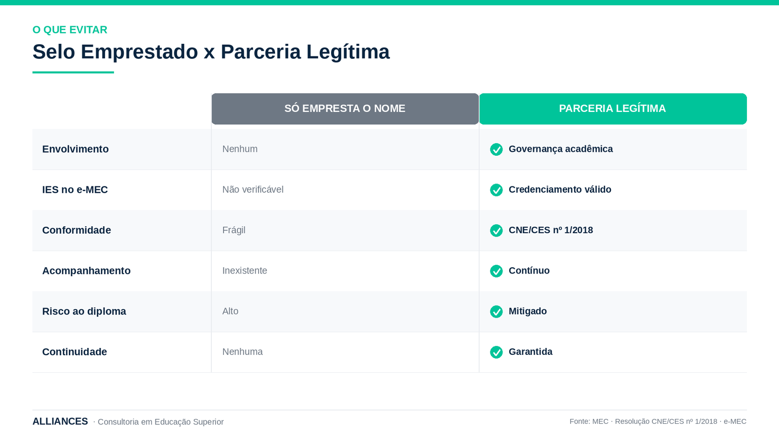 Diferença entre selo emprestado e parceria acadêmica legítima na educação