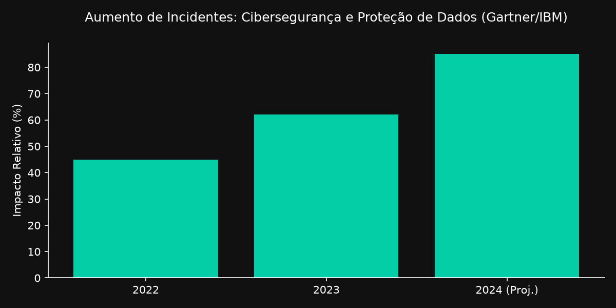 Gráfico atualizado: Cibersegurança e Proteção de Dados
