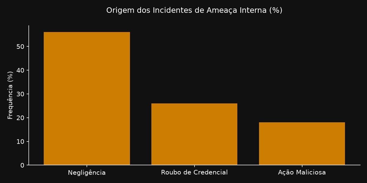 Gráfico corporativo demonstrando a origem das ameaças internas na TI e a alta taxa de negligência.