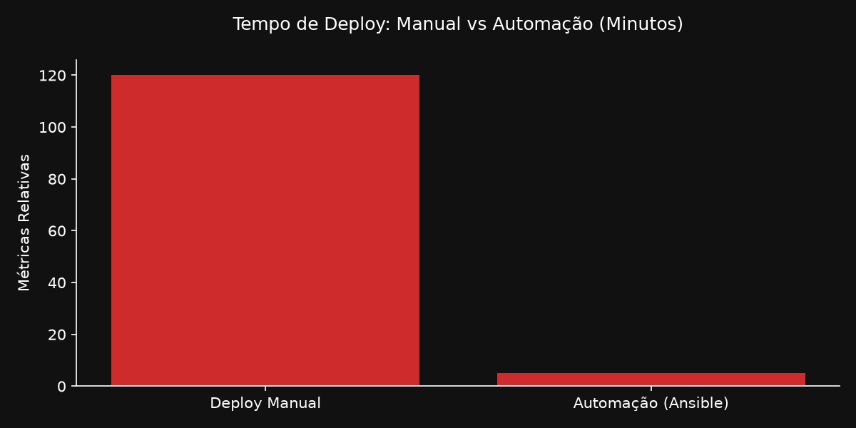 Gráfico corporativo evidenciando o impacto e os dados de Automação de TI