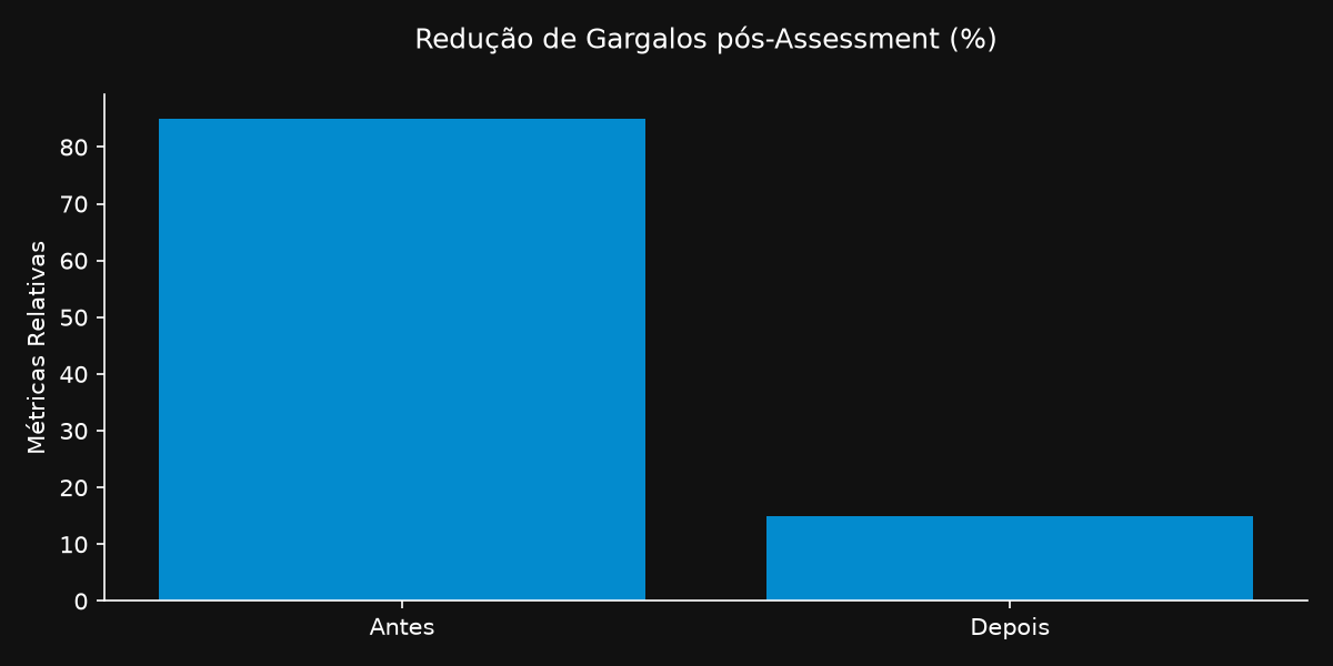 Gráfico corporativo evidenciando o impacto e os dados de Avaliação de Rede