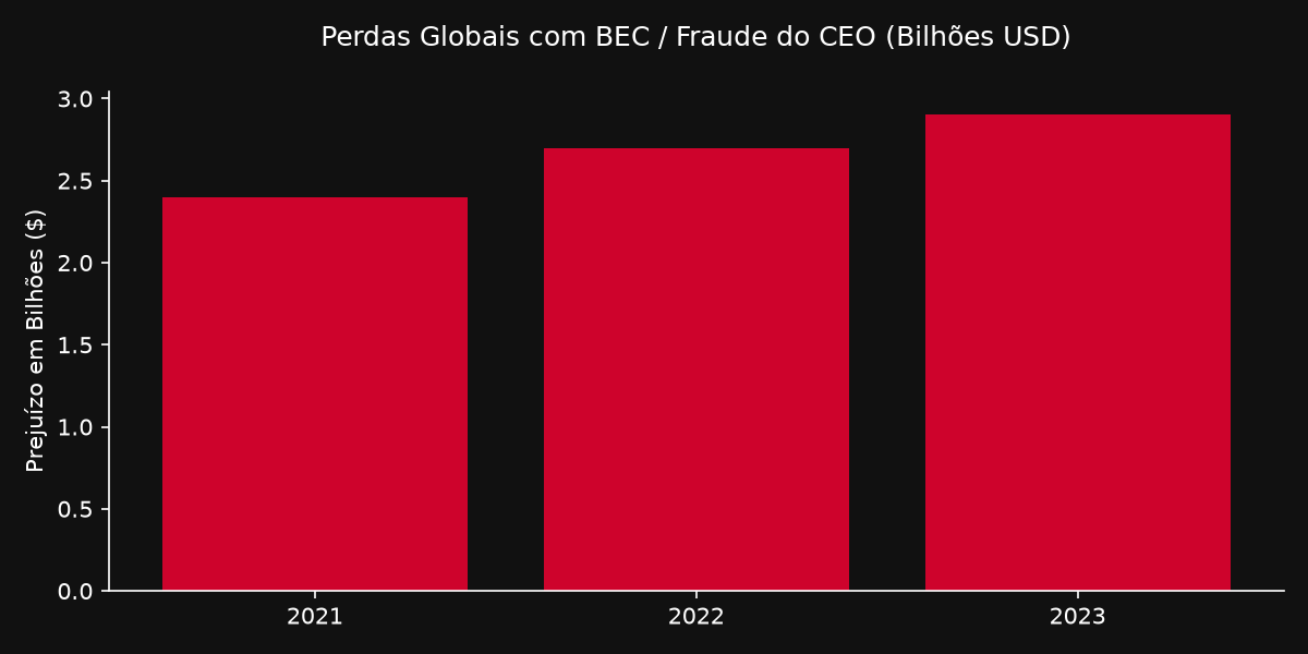 Gráfico estatístico mostrando o aumento das perdas globais com a Fraude do CEO baseado no FBI IC3