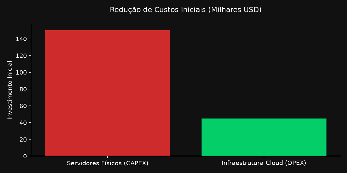 Gráfico corporativo demonstrando a redução de custos de CAPEX para OPEX ao migrar para Cloud.