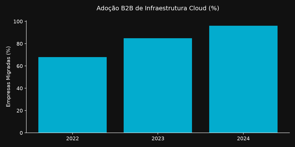 Gráfico corporativo azul neon detalhando a crescente adoção da infraestrutura cloud computing no mercado B2B.