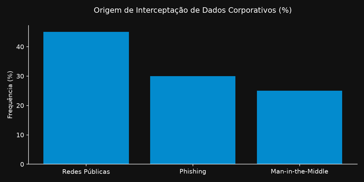 Gráfico estatístico mostrando a origem de interceptações de dados e a importância da criptografia de e-mail corporativo.