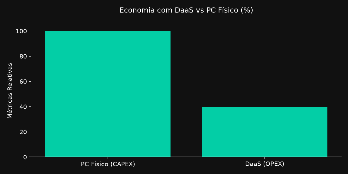 Gráfico corporativo evidenciando o impacto e os dados de Desktop as a Service