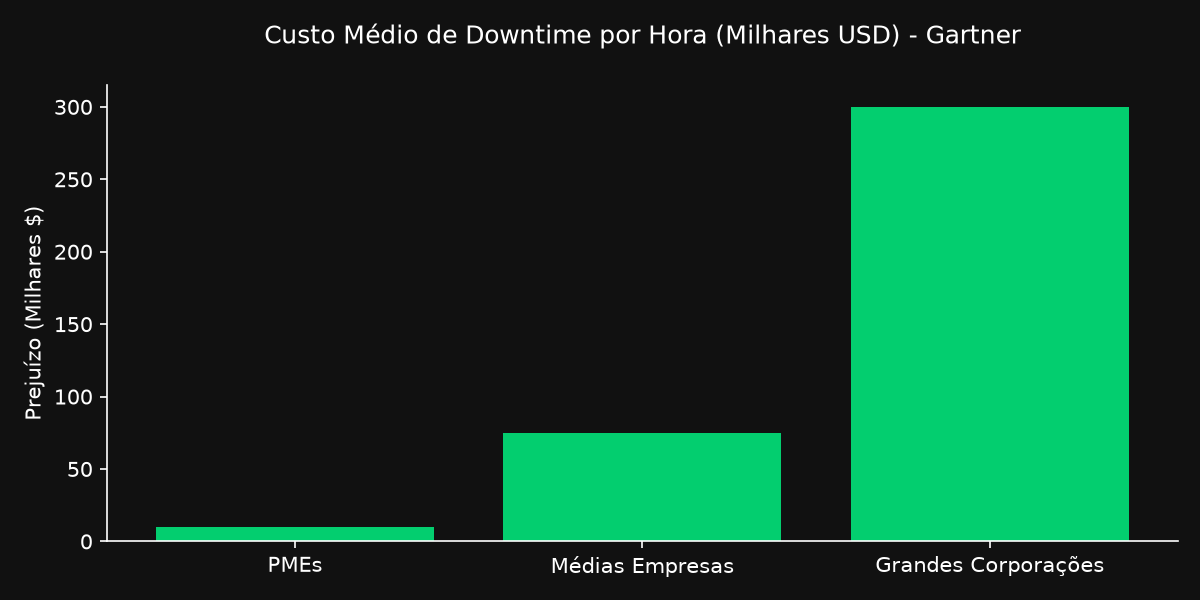 Gráfico estatístico corporativo mostrando o custo médio por hora de downtime nas empresas segundo o Gartner.