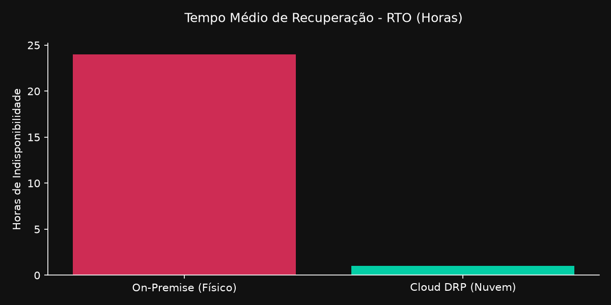 Gráfico corporativo demonstrando a diferença do RTO entre ambientes físicos e o Backup em Nuvem e DRP.