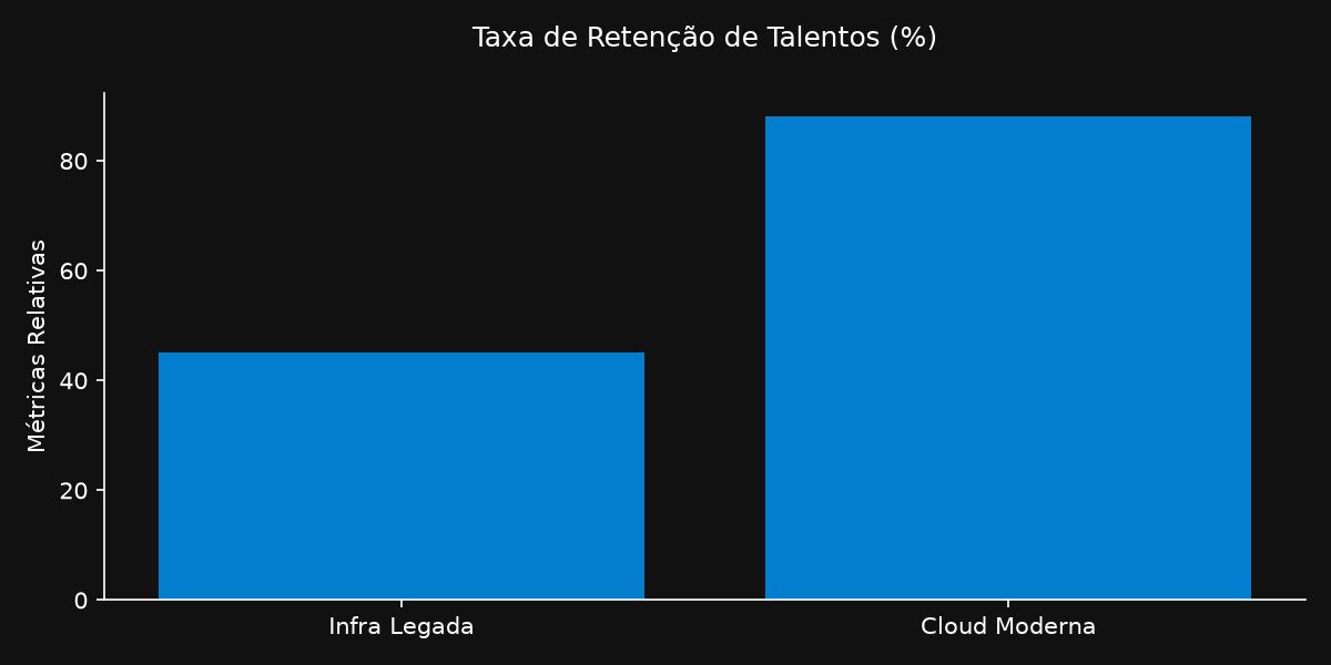 Gráfico corporativo evidenciando o impacto e os dados de Infraestrutura Cloud