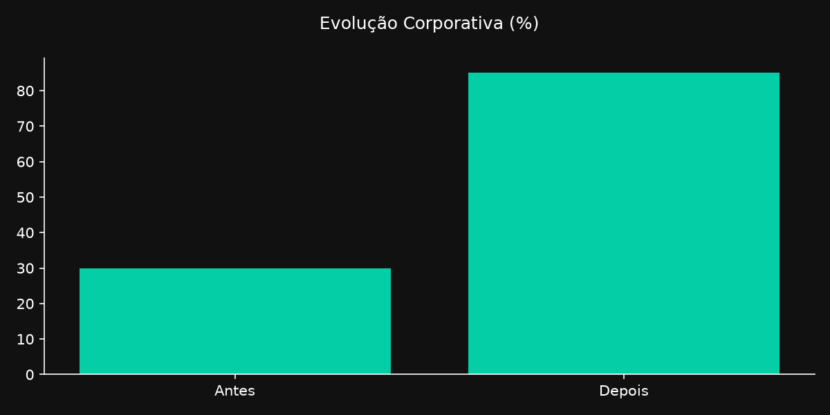 Gráfico estatístico mostrando evolução de Inteligência Artificial nos Negócios