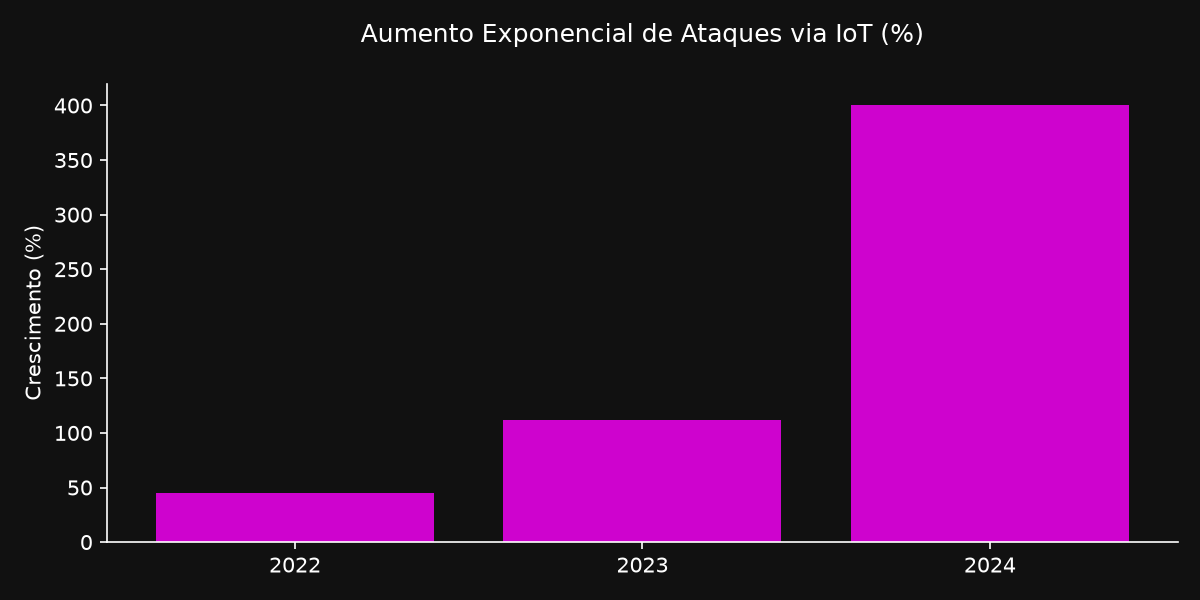 Gráfico corporativo detalhando o aumento exponencial de ataques via IoT nos últimos anos.