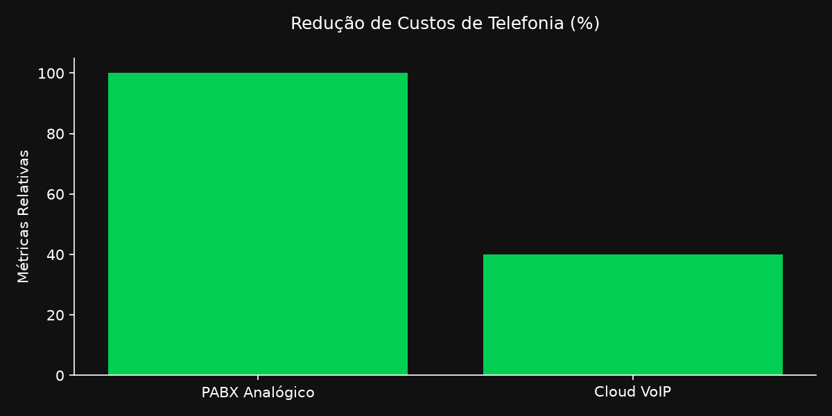 Gráfico corporativo evidenciando o impacto e os dados de Telefonia VoIP