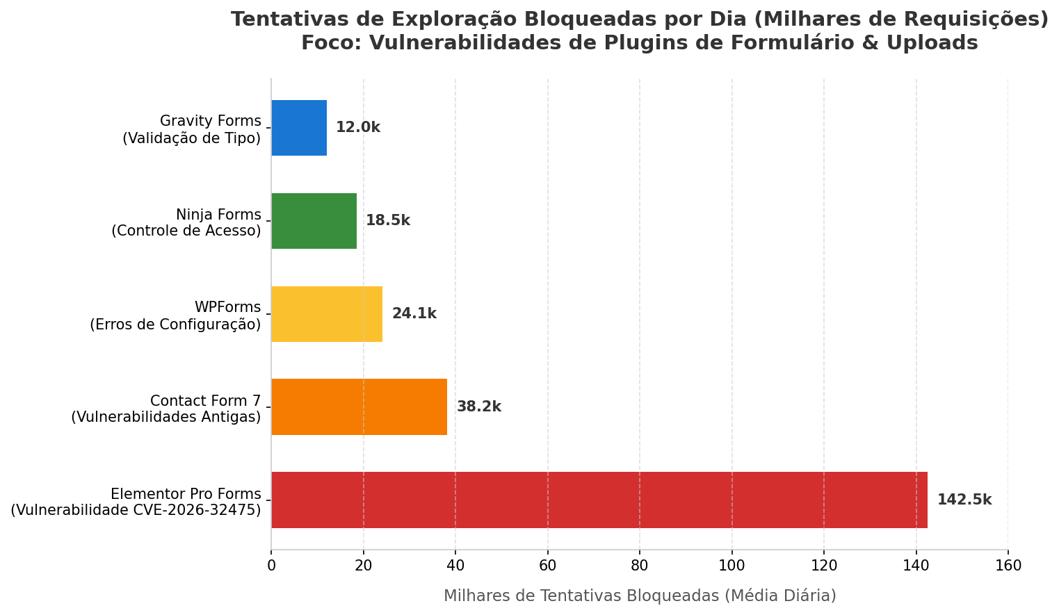 Gráfico estatístico de tentativas de exploração bloqueadas por dia