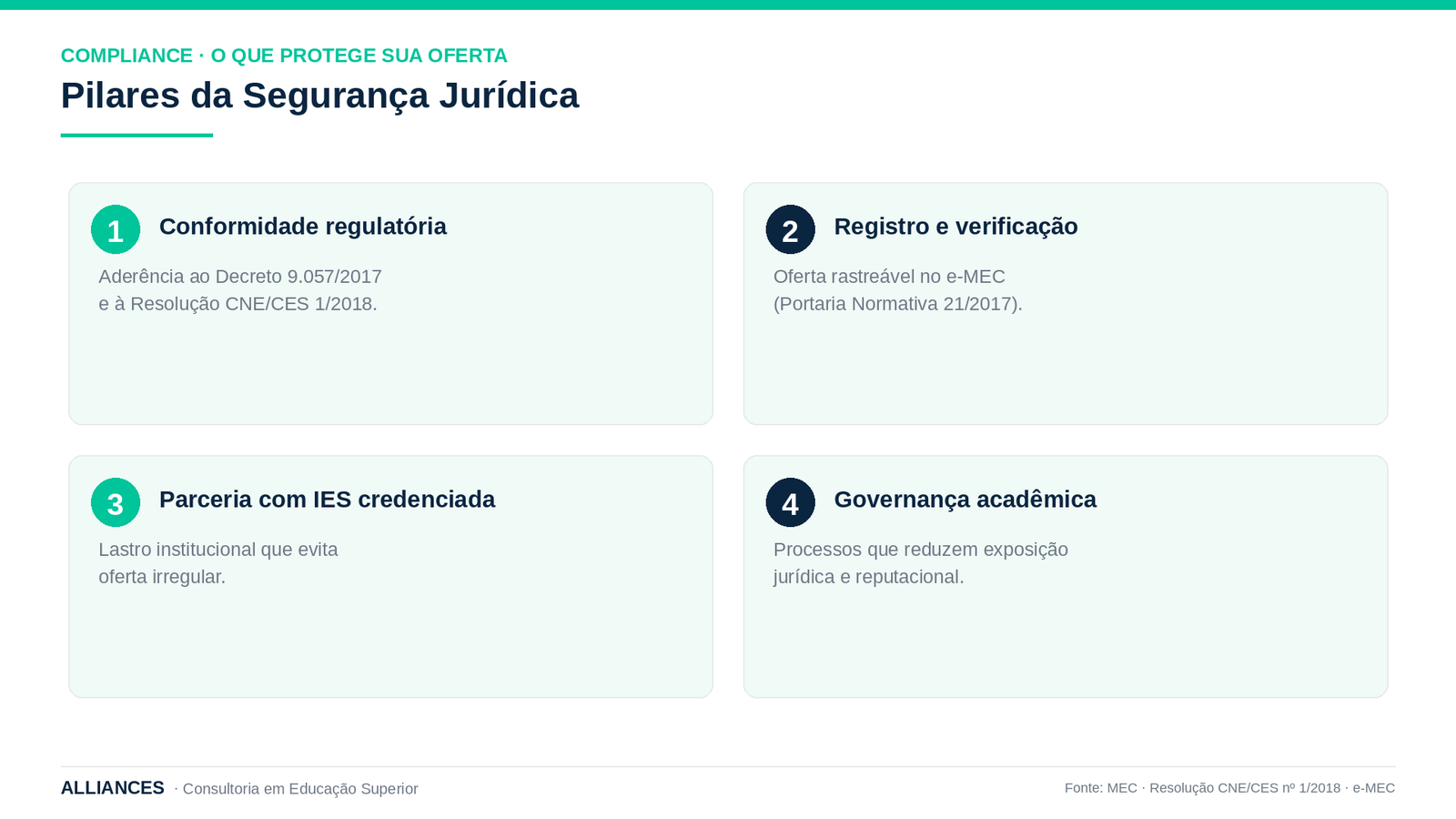 Compliance e segurança jurídica na oferta de  EAD