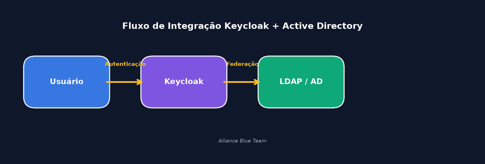 Fluxo de Integracao Keycloak + Active Directory