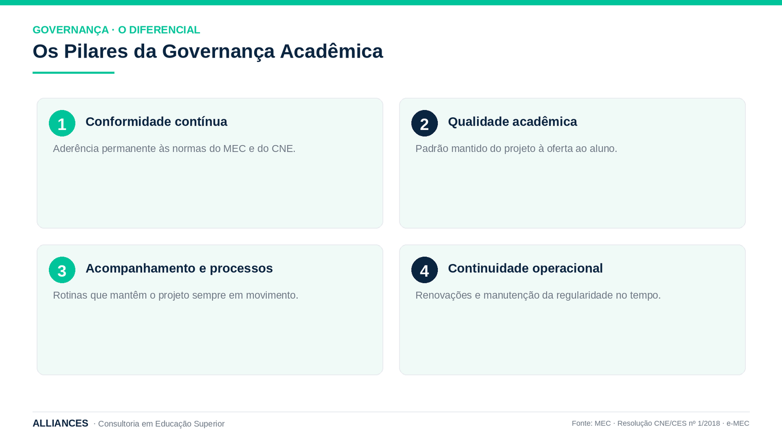 Pilares da governança acadêmica em projetos de pós-graduação