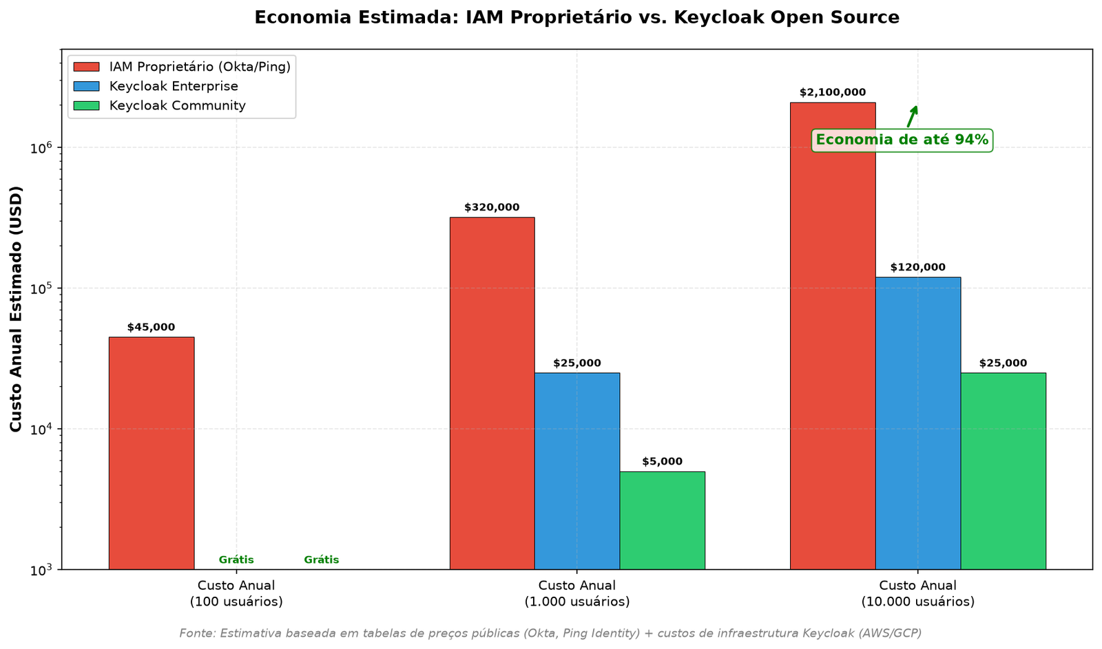 Economia Estimada: IAM Proprietário vs. Keycloak Open Source