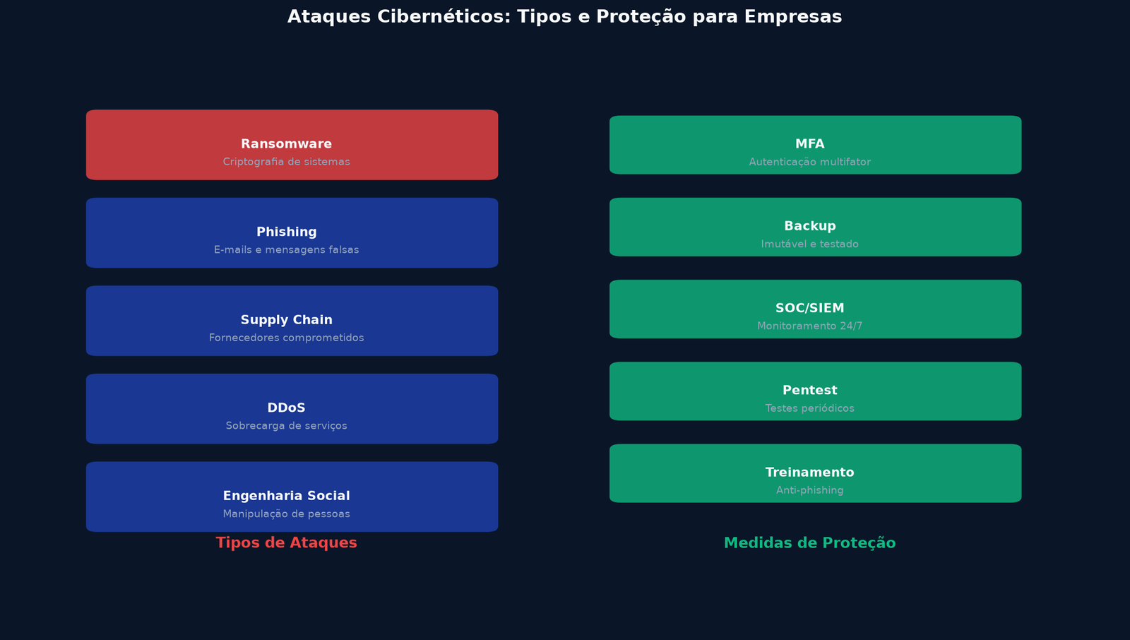 Infográfico: Ataques cibernéticos - Tipos e proteção para empresas