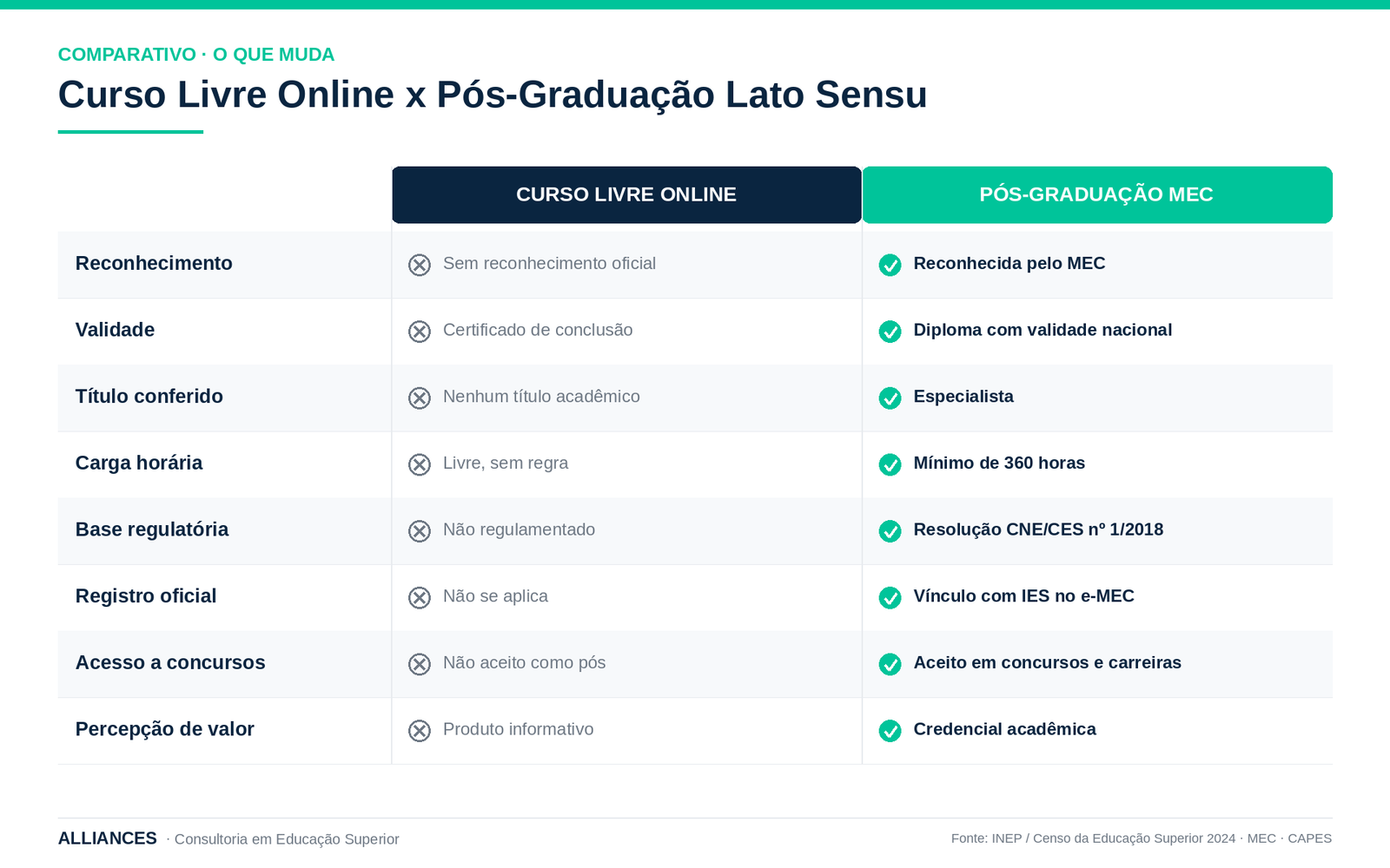 Infográfico Curso Livre x Pós-Graduação: comparativo entre curso livre online e pós-graduação lato sensu reconhecida pelo MEC