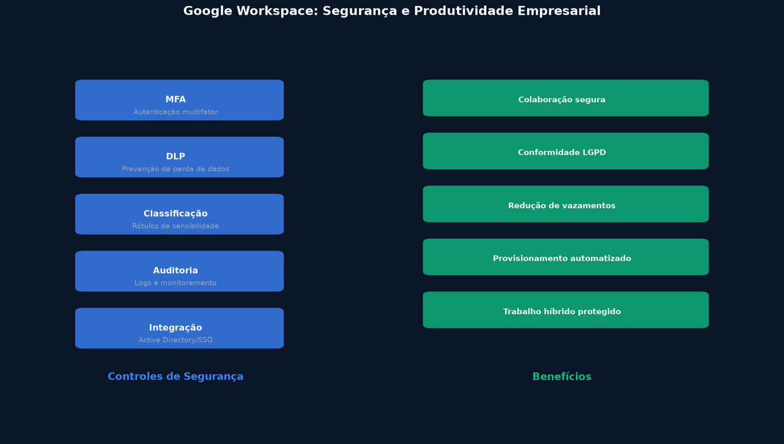 Infográfico: Google Workspace - Segurança e produtividade empresarial