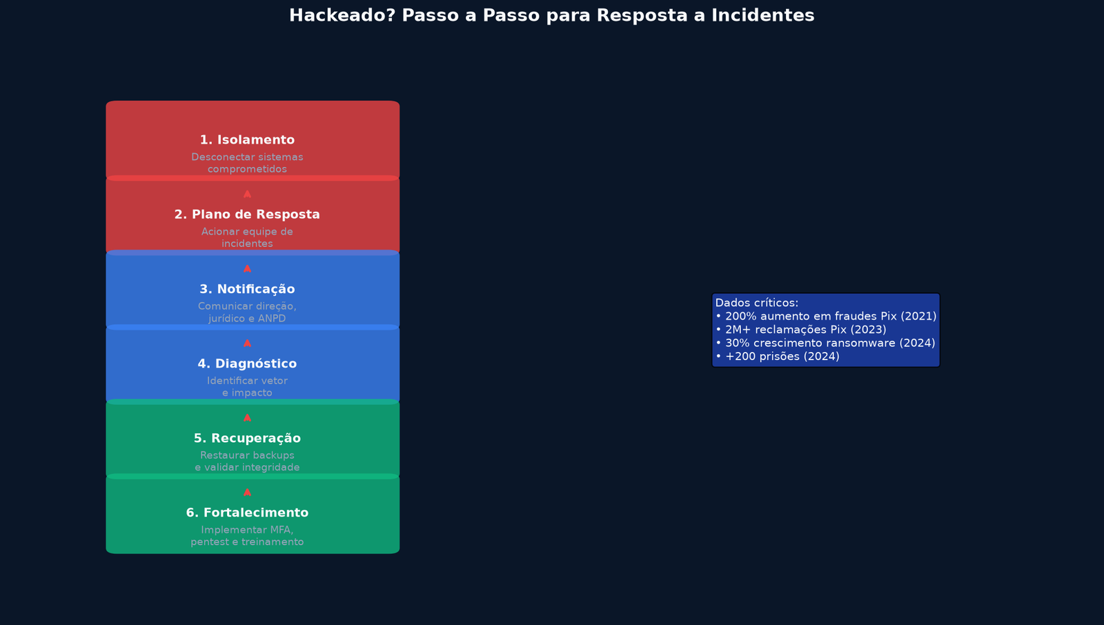 Infográfico: Hackeado? Passo a passo para resposta a incidentes