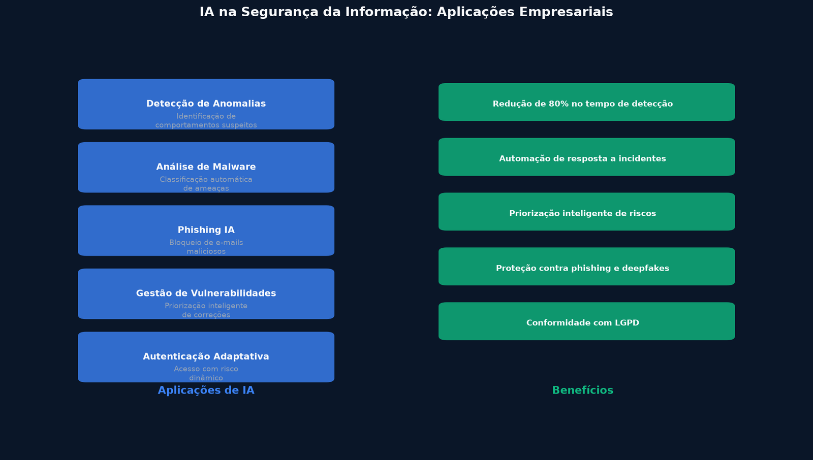 Infográfico: Inteligência Artificial na segurança da informação