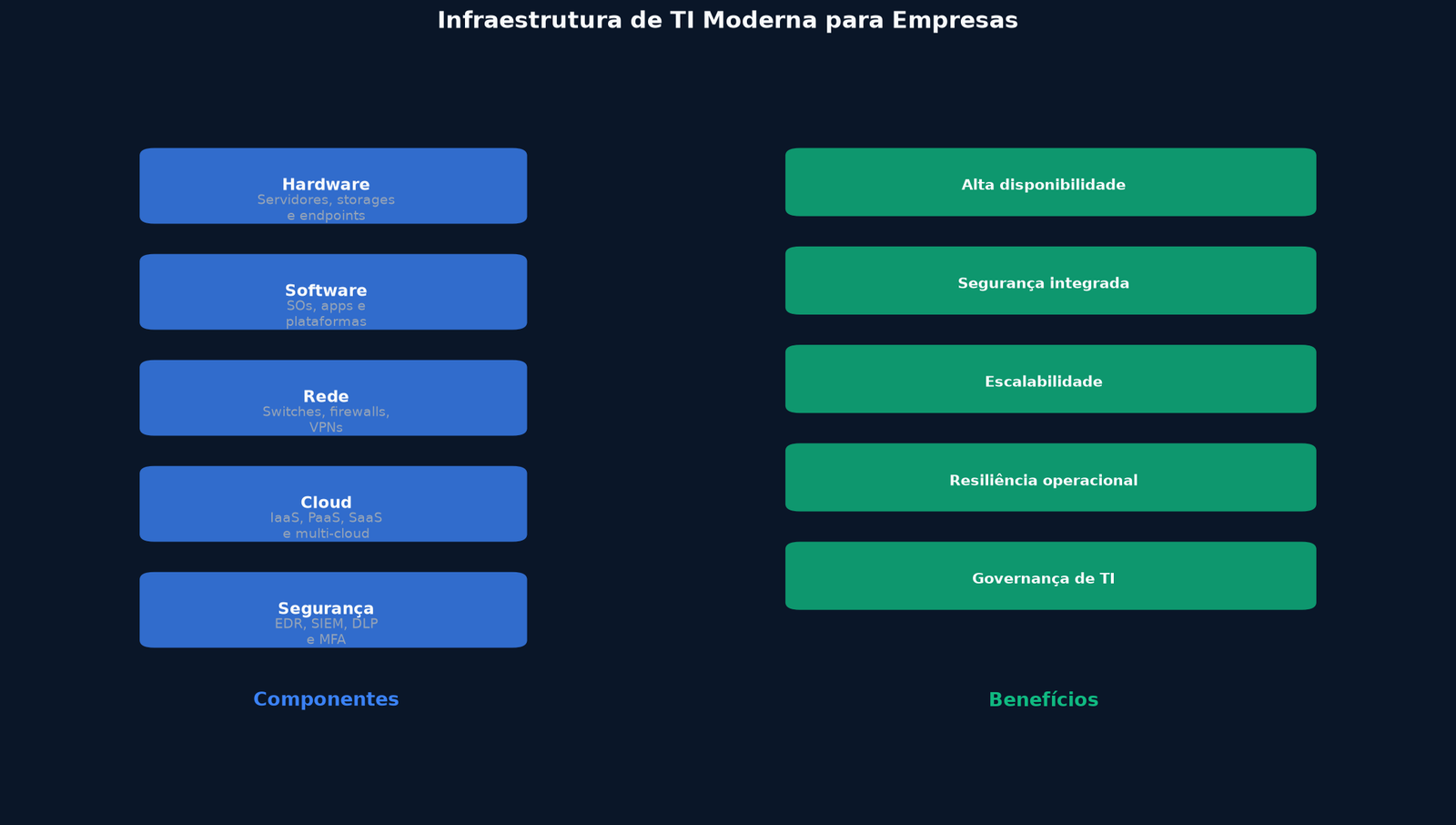 Infográfico: Infraestrutura de TI para empresas modernas