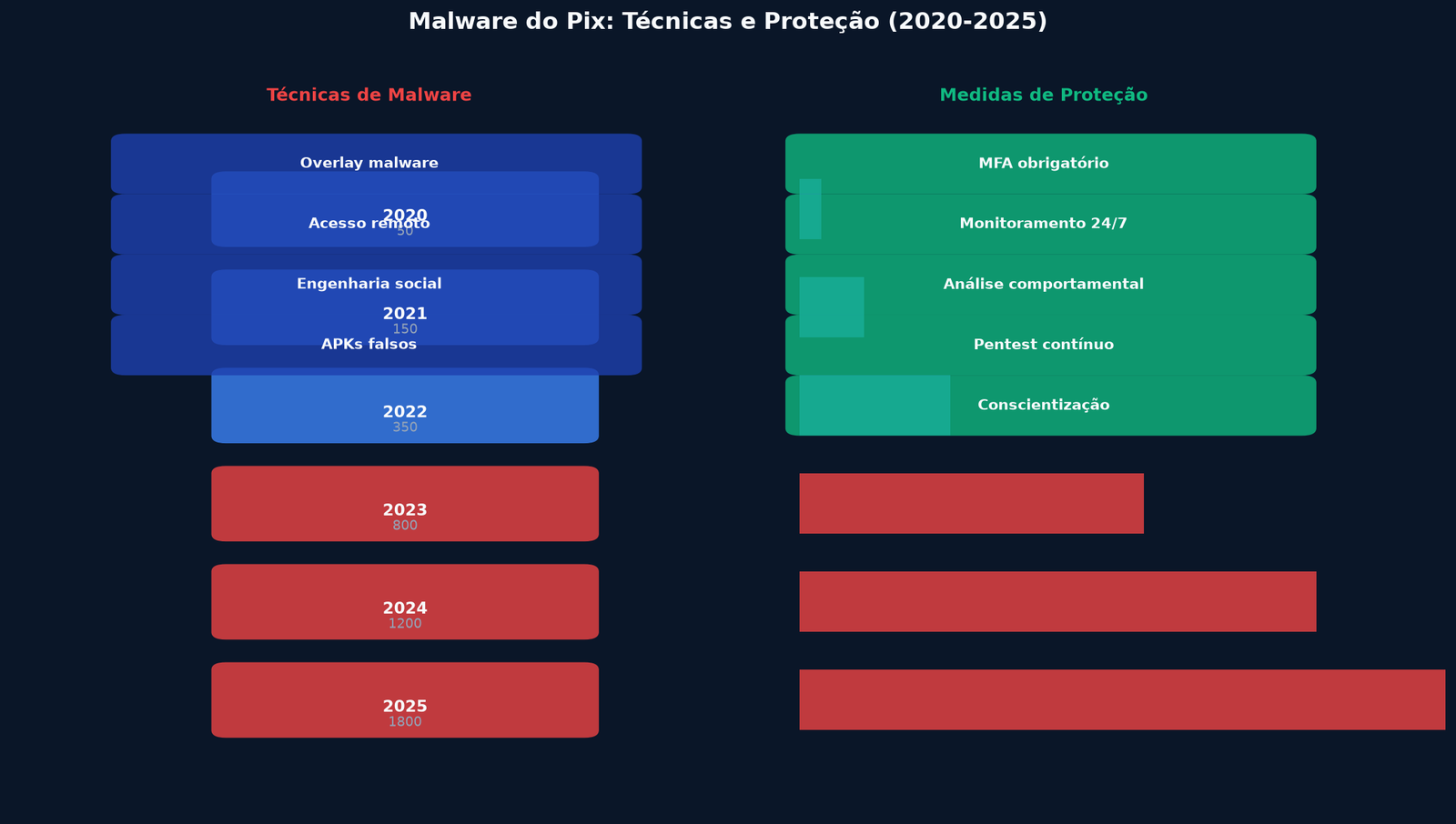 Infográfico: Malware do Pix - Técnicas e Proteção