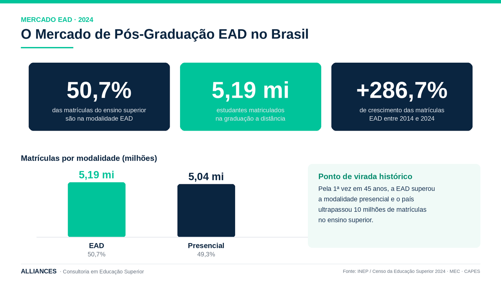 Infográfico Mercado EAD: educação superior no Brasil em 2024 com dados oficiais INEP/Censo 2024