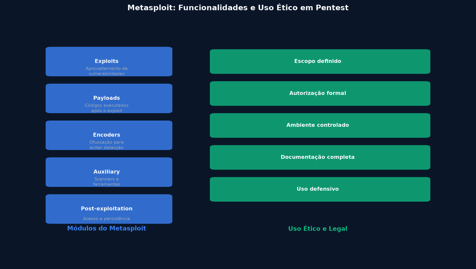 Infográfico: Metasploit - Funcionalidades e uso ético em pentest
