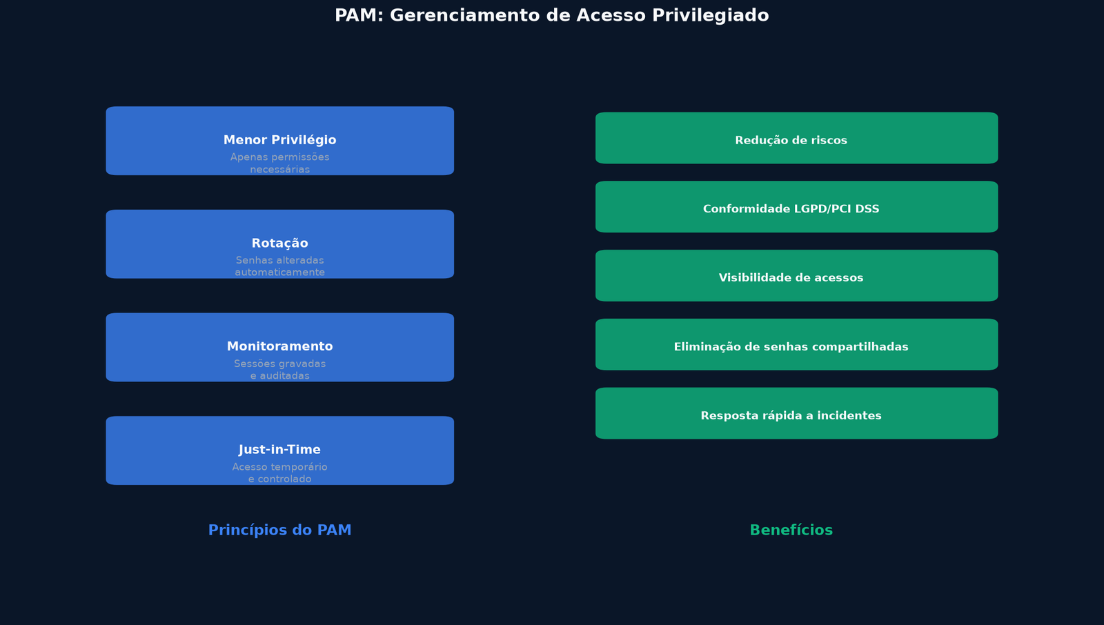 Infográfico: Gerenciamento de Acesso Privilegiado (PAM)