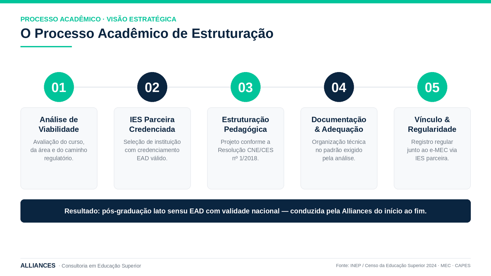 Infográfico Processo Acadêmico: fluxo de estruturação de um projeto de pós-graduação lato sensu EAD reconhecida pelo MEC