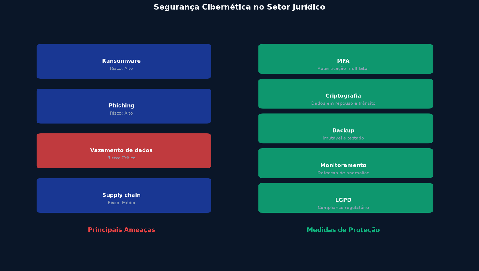 Infográfico: Segurança cibernética no setor jurídico