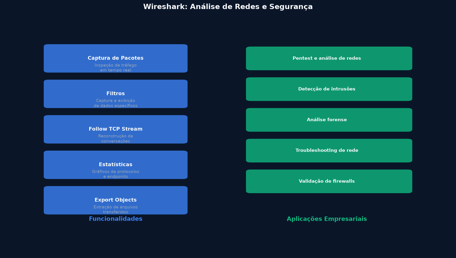 Infográfico: Wireshark - Análise de redes e segurança