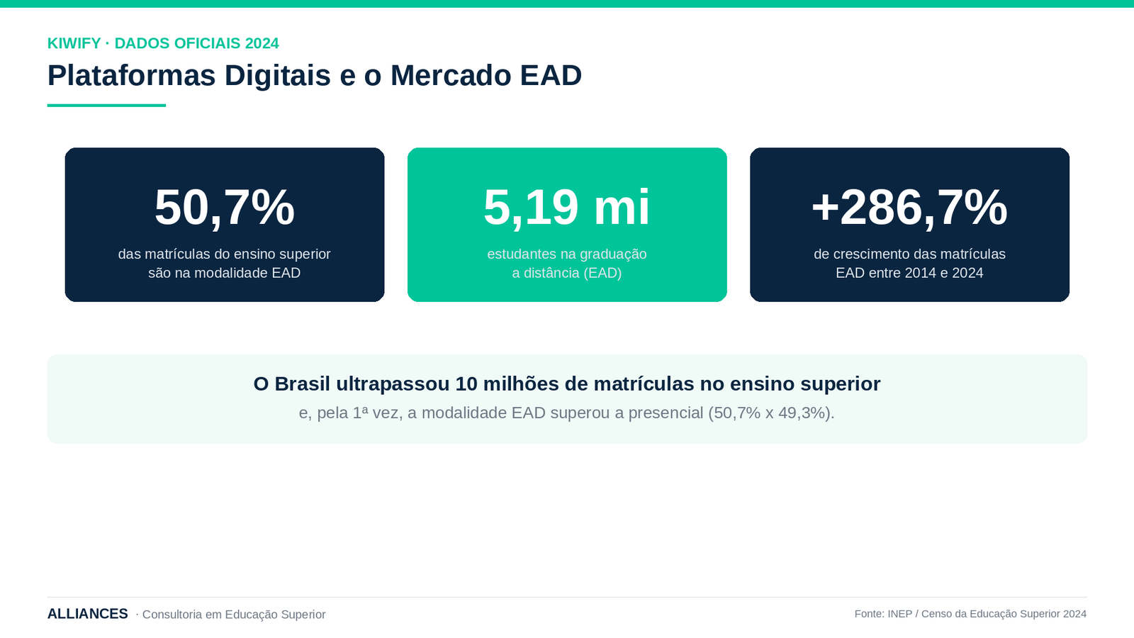 Kiwify como canal comercial de uma pós-graduação reconhecida pelo MEC