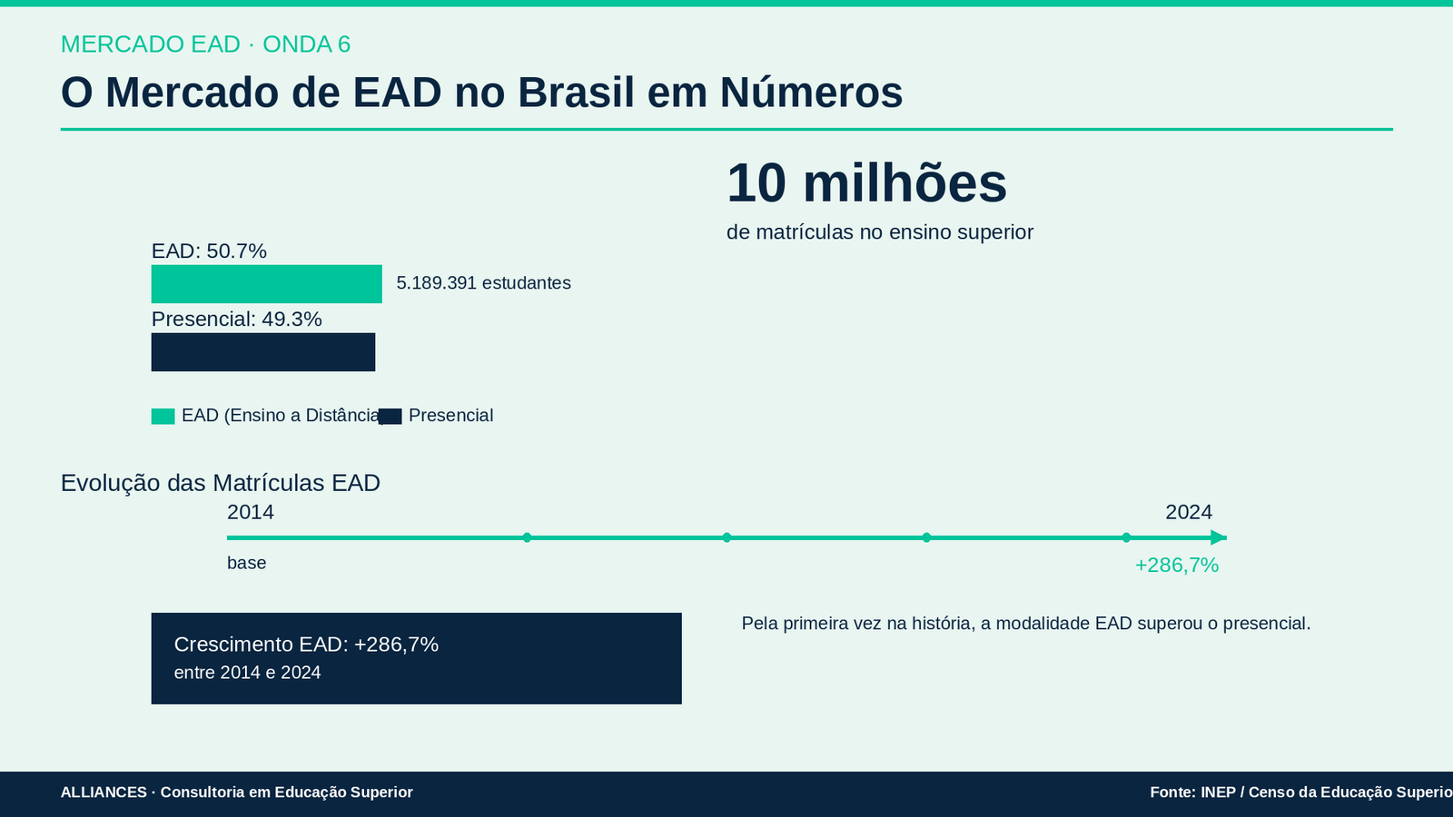 Dados oficiais do mercado de EAD no Brasil segundo o Censo INEP 2024