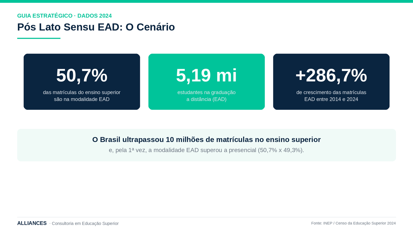 Guia estratégico sobre pós-graduação lato sensu EAD para criadores