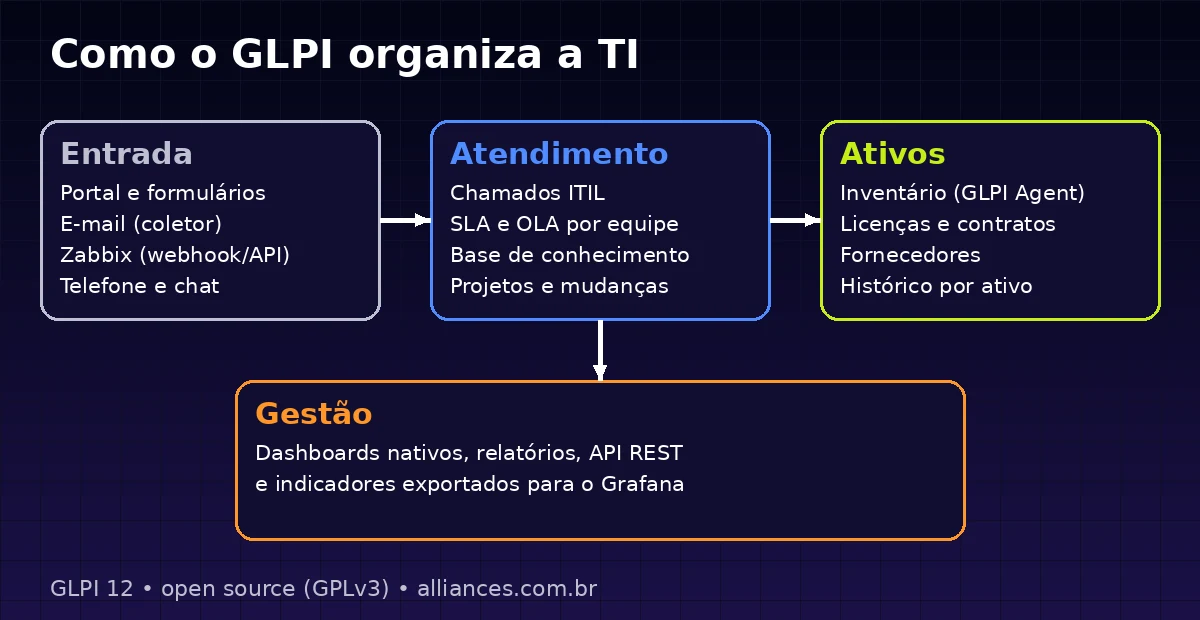 Como o GLPI organiza a TI: entrada de chamados por portal, e-mail e Zabbix, atendimento com SLA, gestão de ativos e indicadores