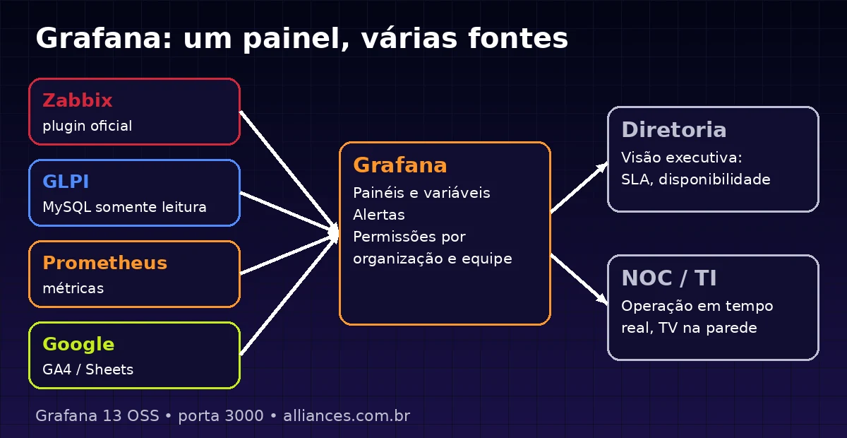 Grafana conectado a várias fontes de dados, como Zabbix, GLPI, Prometheus e Google, com painéis para a diretoria e para o NOC