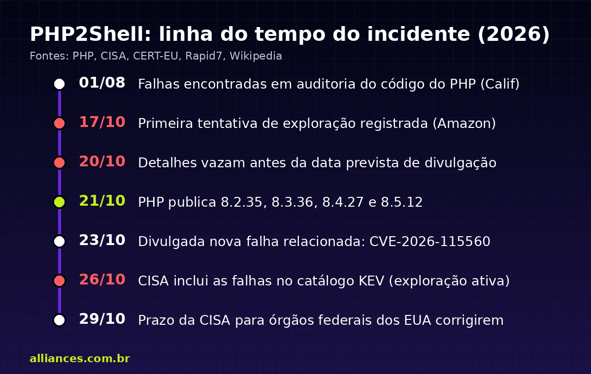 Linha do tempo do PHP2Shell: descoberta em agosto, vazamento em 20/10, correções em 21/10 e inclusão no catálogo KEV da CISA em 26/10/2026