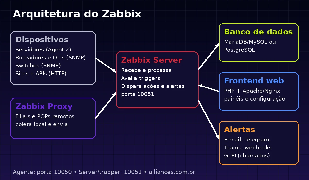 Arquitetura do Zabbix: dispositivos e proxies enviam dados ao Zabbix Server, que grava no banco de dados, exibe no frontend web e dispara alertas