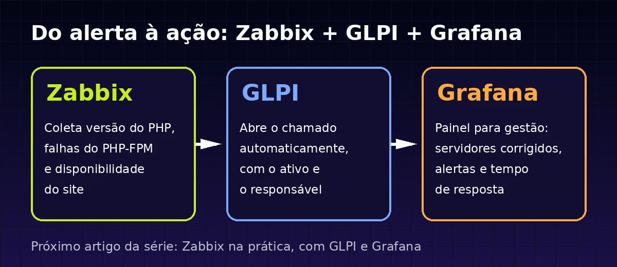Fluxo de monitoramento: o Zabbix detecta o problema, o GLPI abre o chamado e o Grafana mostra os indicadores